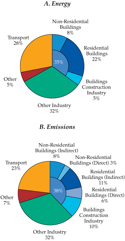 图1所示。全球共享的建筑和建筑最终能源和排放,2019